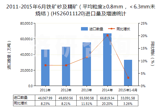 2011-2015年6月鐵礦砂及精礦（平均粒度≥0.8mm，＜6.3mm未燒結(jié)）(HS26011120)進口量及增速統(tǒng)計